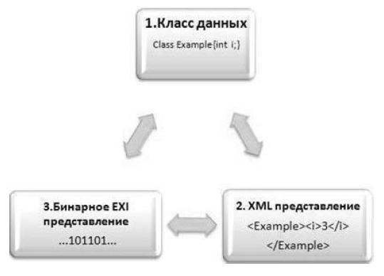 Структурная схема Класс данных — XML — EXI