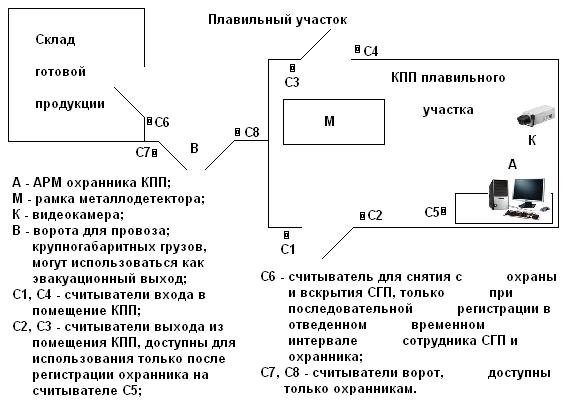 КПП плавильного участка схема КПП плавильного участка