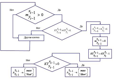Рис.2 Обработка <b>i</b>-го элемента массива «Fast» блок-схема обработки <b>i</b>-го элемента массива «Fast»