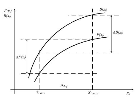 Рис.2 График целевой функции F(x) и функции сложности реализации B(x) Рис.2 График целевой функции F(x) и функции сложности реализации B(x)