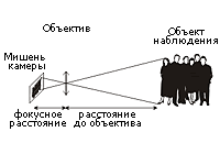 расстояние до объектива фото расстояние до объектива